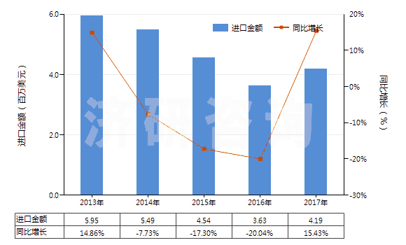 2013-2017年中國色織的其他人纖長絲機(jī)織物(按重量計其他人造纖維長絲,扁條含量≥85%)(HS54082390)進(jìn)口總額及增速統(tǒng)計